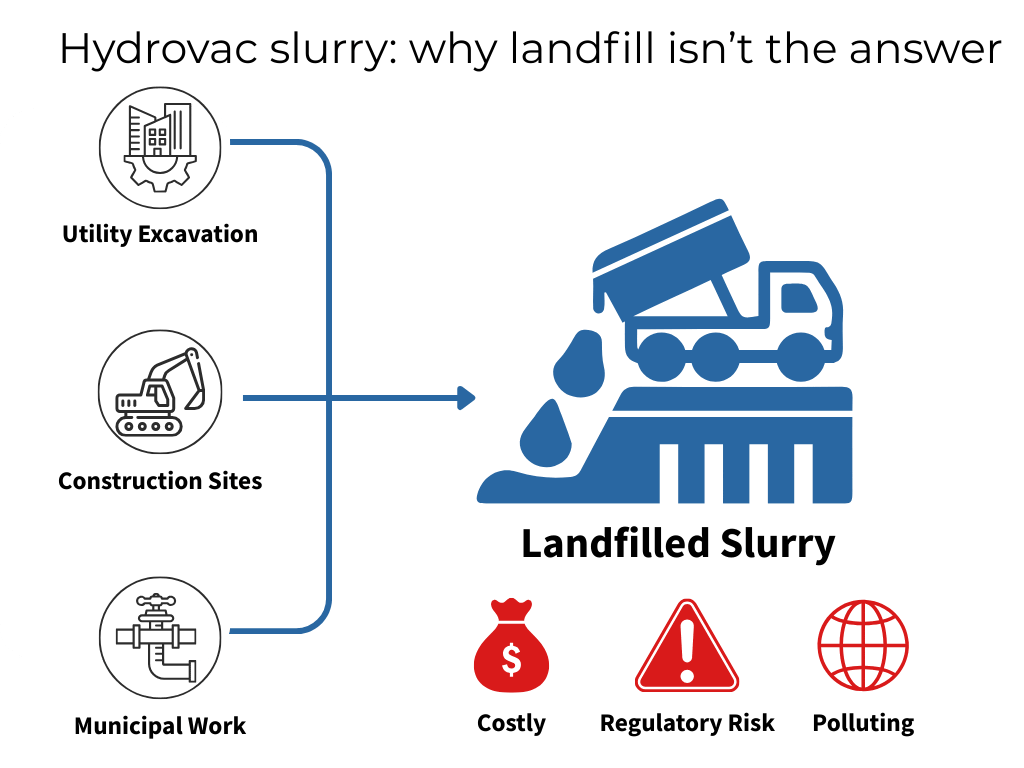 The hydrovac slurry problem